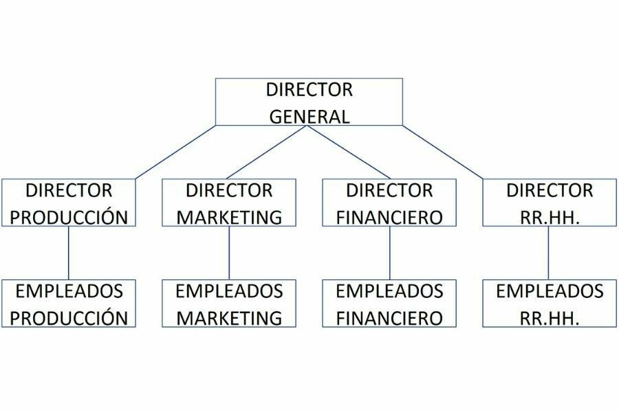 Modelo Lineal o Jerárquico