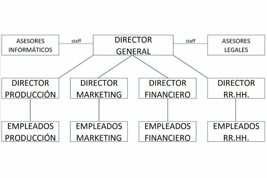 Estructura en Línea y Staff de una empresa