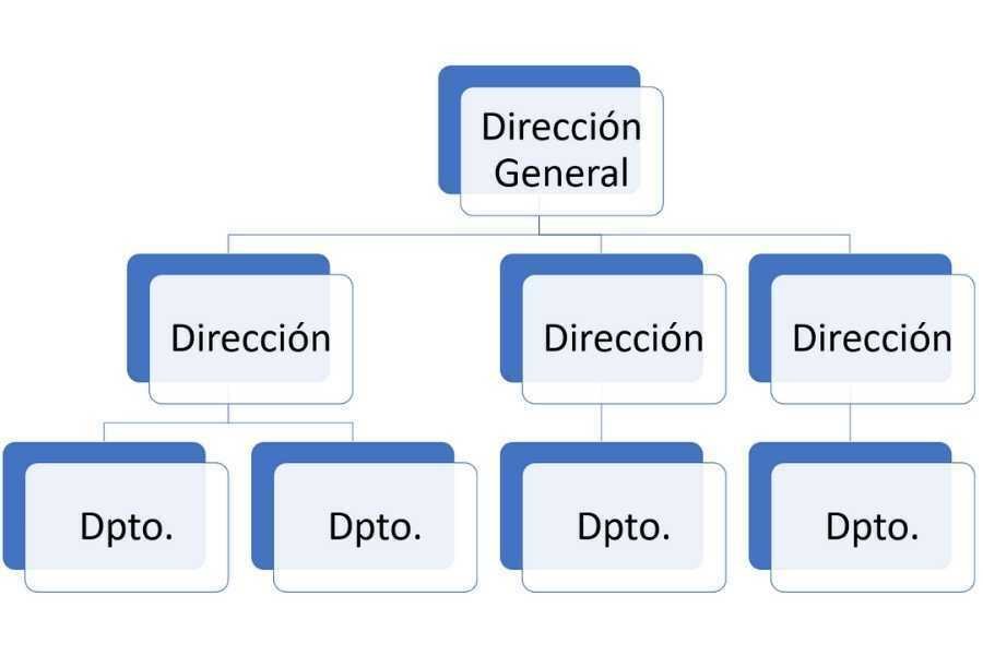 tipos de Organigramas Centrales de una empresa