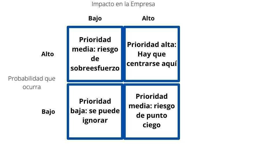 Criterio de selección de las variables en el entorno general