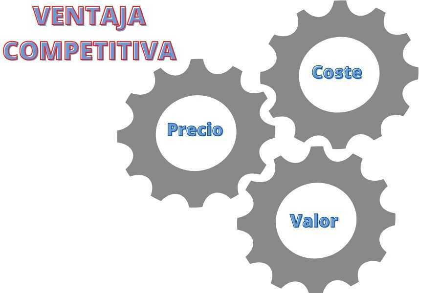 Ventajas competitivas coste, precio y valor