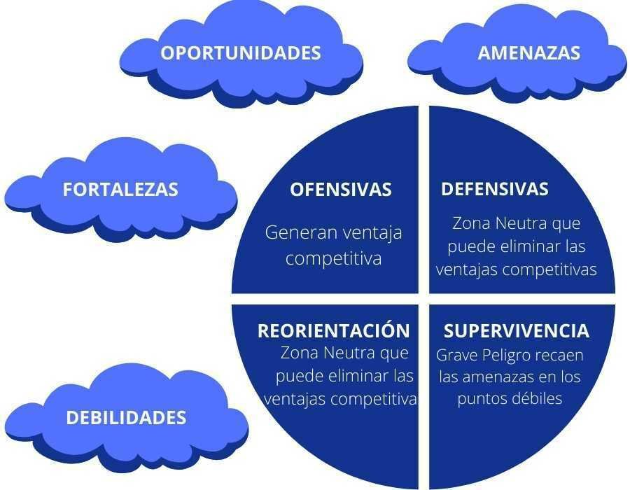 Estrategias tras el análisis DAFO