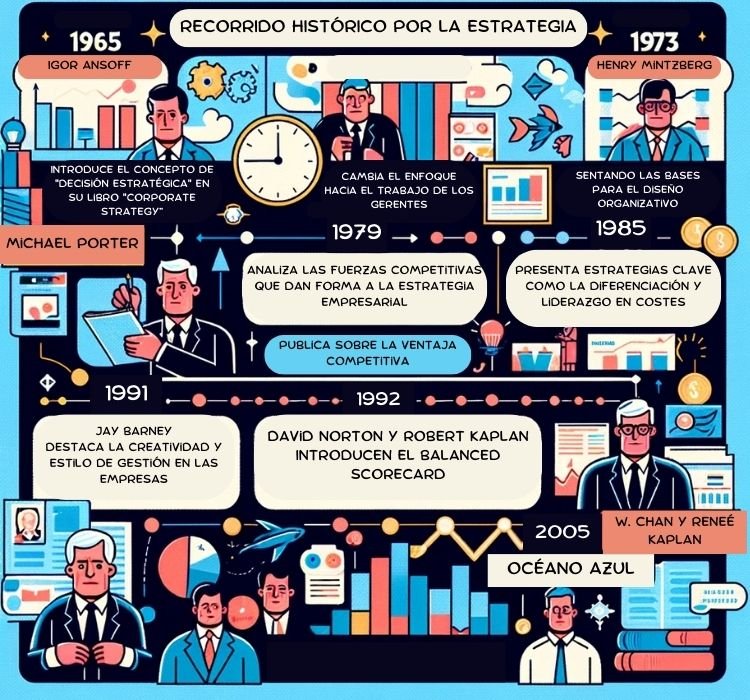 Diagrama recorrido histórico estrategia empresarial