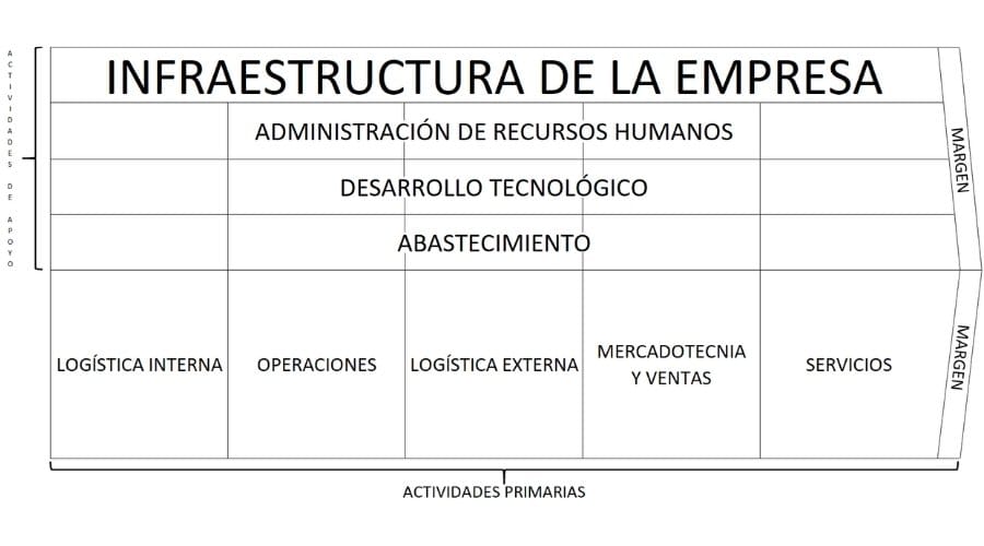 Cadena de valor en la empresa