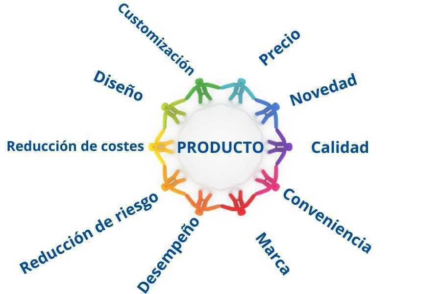 Factores para formular la propuesta de valor