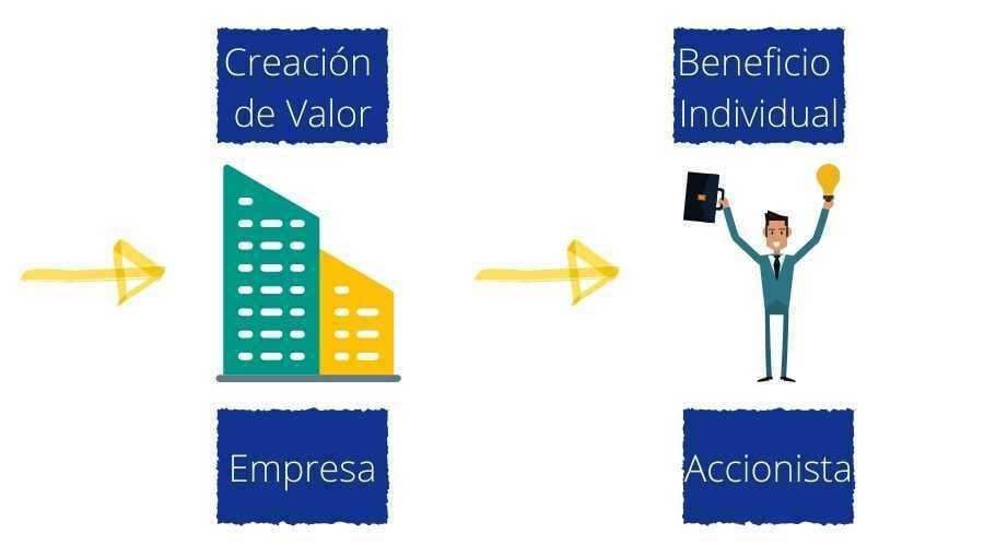 Tipos de Beneficio creación de Valor