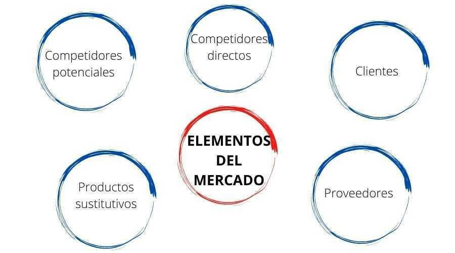 Los elementos del mercado de las cinco fuerzas de Porter