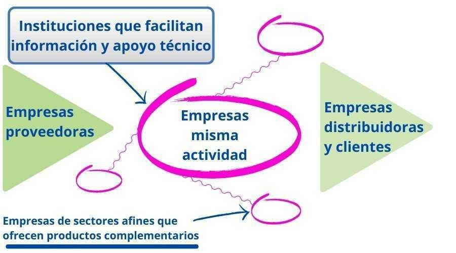 Componentes distrito industrial